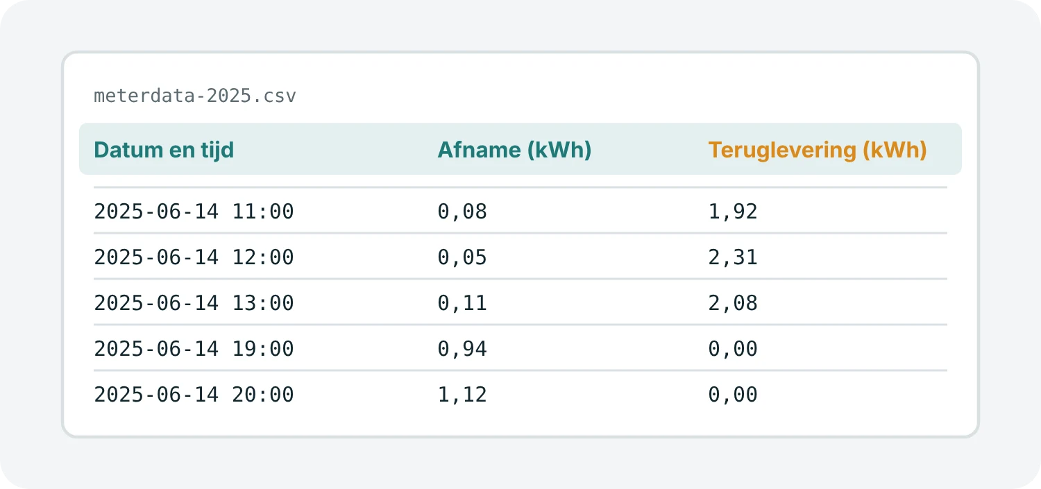 Voorbeeld van een CSV-bestand met kolommen voor datum en tijd, afname en teruglevering